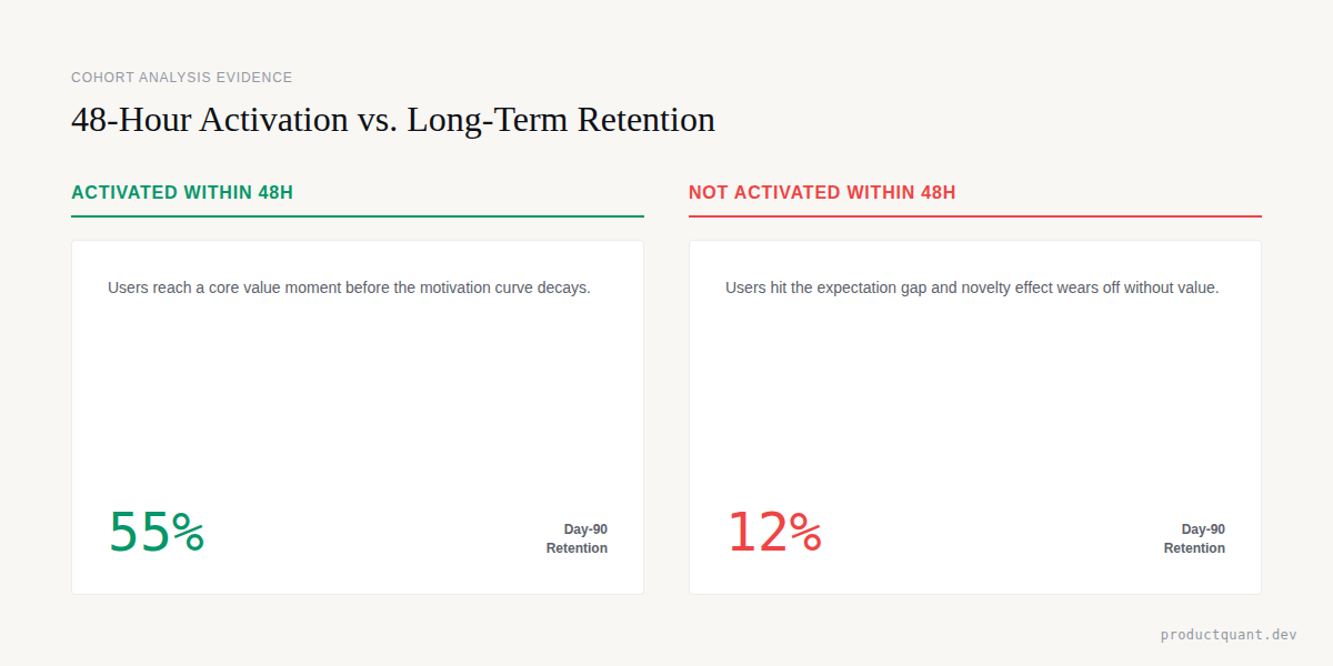 Impact of 48-Hour Activation on Day-90 Retention