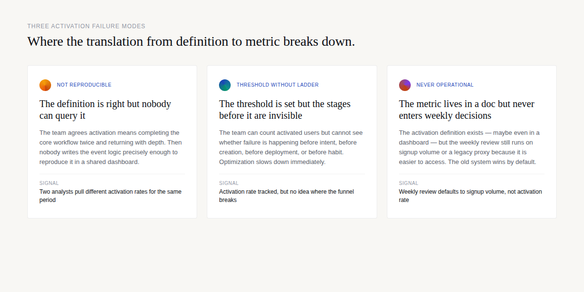 Three activation failure modes: metric not reproducible, threshold without ladder, and metric never entering weekly decisions