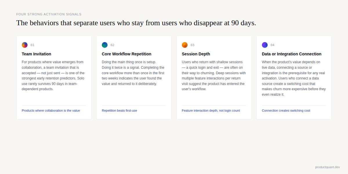 Four strong activation signals: team invitation, core workflow repetition, session depth, and data or integration connection