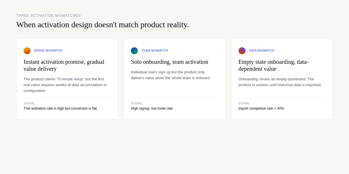The three activation mismatches: Speed mismatch, Team mismatch, Data mismatch