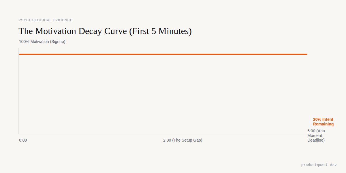 Motivation Decay Curve