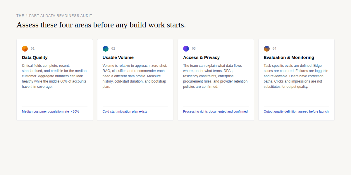 The four AI data readiness audit areas: data quality, usable volume, access and privacy, evaluation and monitoring