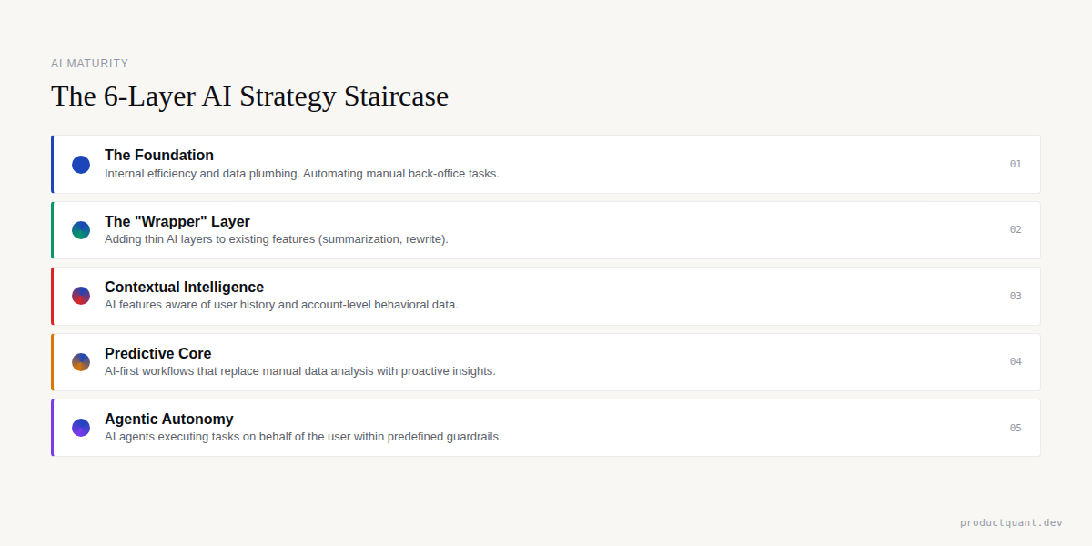 The 6-Layer AI Strategy Staircase
