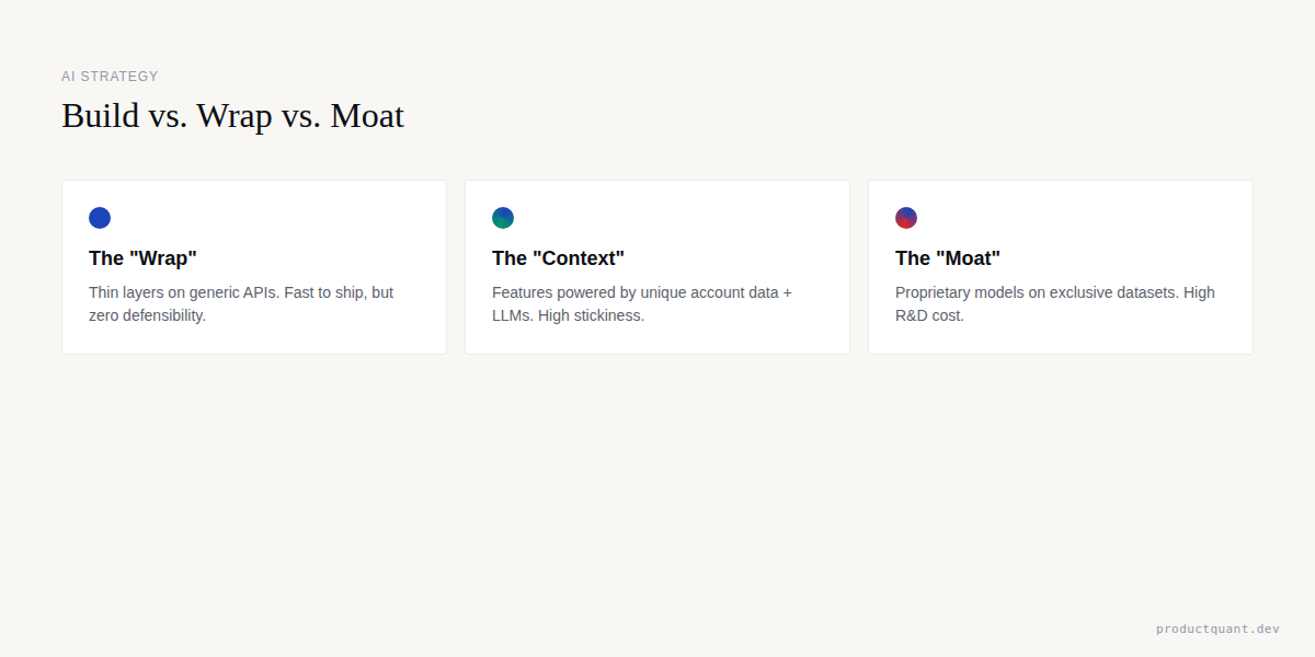 AI Strategy Matrix: Wrap vs. Context vs. Moat