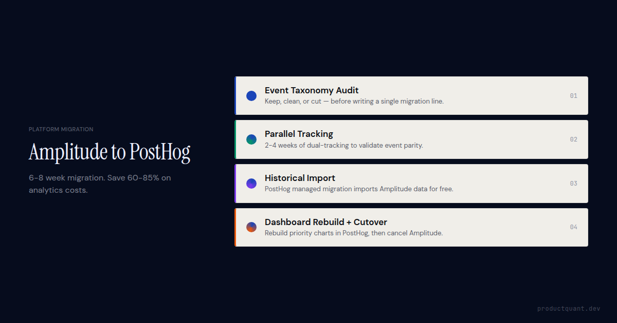 Amplitude to PostHog migration guide