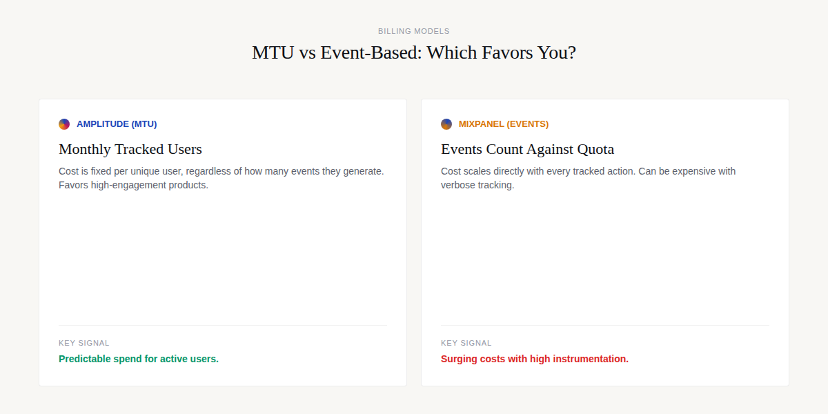 Amplitude vs Mixpanel: MTU vs Event-Based Billing Models