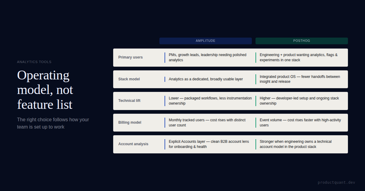 Amplitude vs PostHog for B2B SaaS