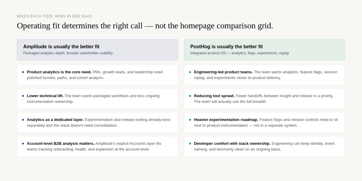 When Amplitude wins vs when PostHog wins in B2B SaaS: primary users, stack model, technical lift, experimentation, and account analysis