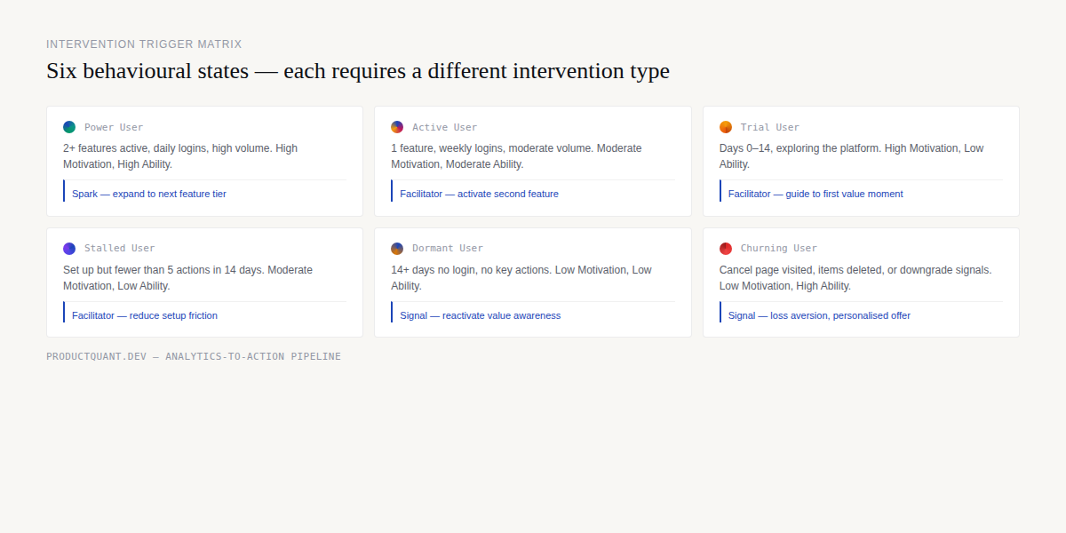 Six behavioural user states with corresponding Fogg motivation/ability levels and intervention types: power user, active, trial, stalled, dormant, churning