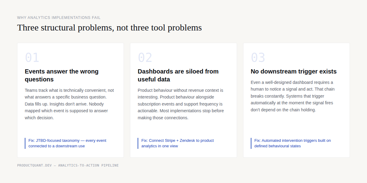 Three structural reasons analytics fails: events answer wrong questions, dashboards siloed from useful data, no downstream trigger