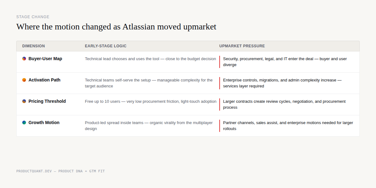 How Atlassian's four DNA dimensions changed as the company moved upmarket: buyer-user map, activation path, pricing threshold, and growth motion