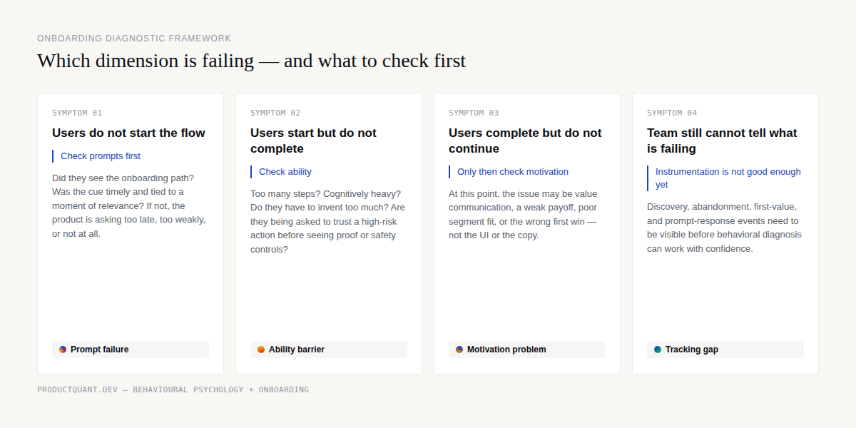 Four onboarding diagnostic scenarios: users don't start (prompt failure), start but don't complete (ability barrier), complete but don't continue (motivation problem), team can't tell (tracking gap)