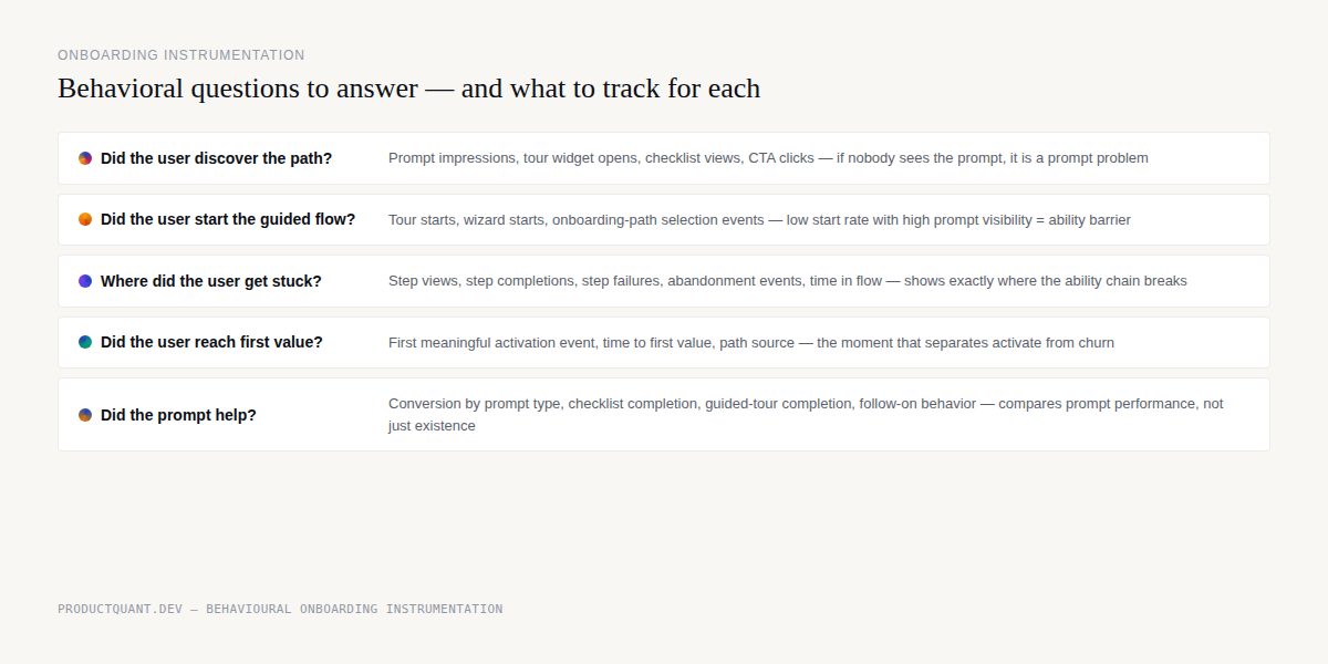 Five behavioral questions to answer with onboarding instrumentation: discovery, flow start, where stuck, first value, prompt effectiveness