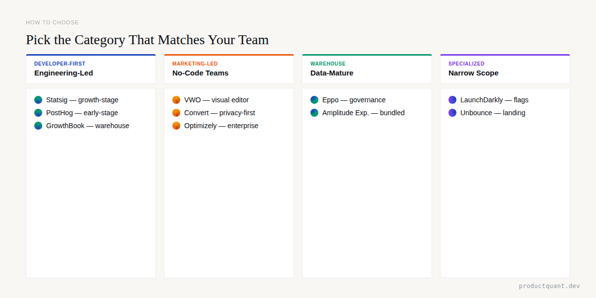 Four categories of A/B testing tools for SaaS: developer-first, marketing-led, warehouse-native, and specialized, with tools listed under each category