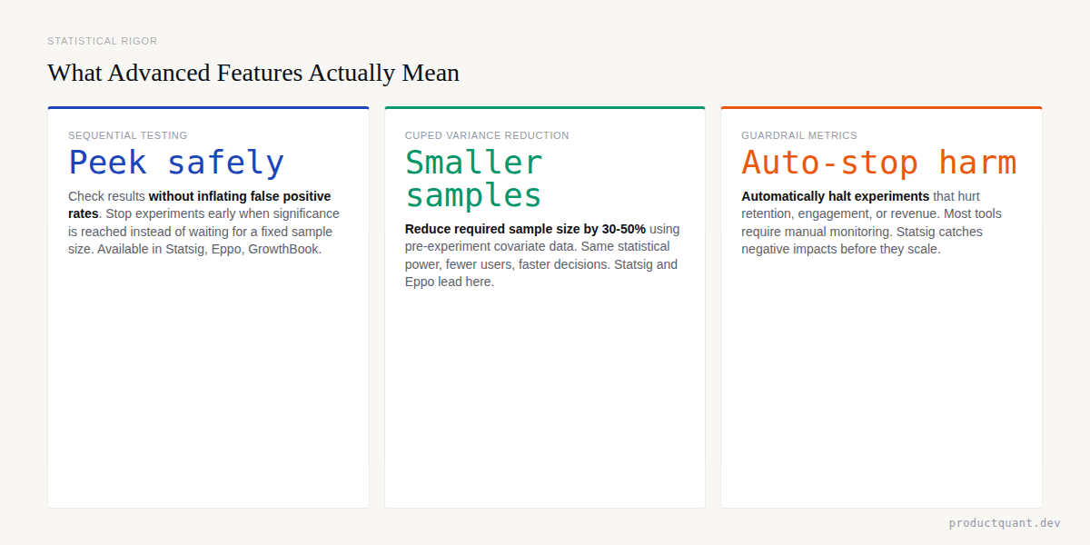 Three advanced statistical features for A/B testing: sequential testing, CUPED variance reduction, and guardrail metrics, with explanations of what each means