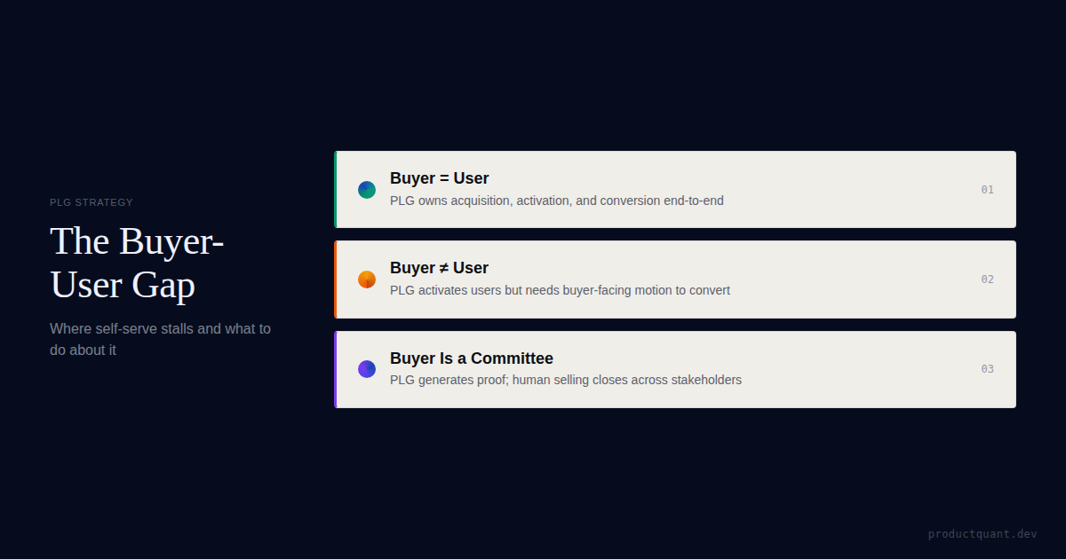 The Buyer-User Gap Is Where Self-Serve Conversion Stalls
