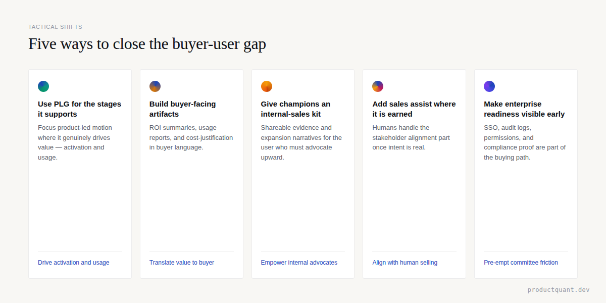 Five tactical shifts to close the buyer-user gap: use PLG for supported stages, build buyer artifacts, equip champions, add sales assist, and show enterprise readiness early