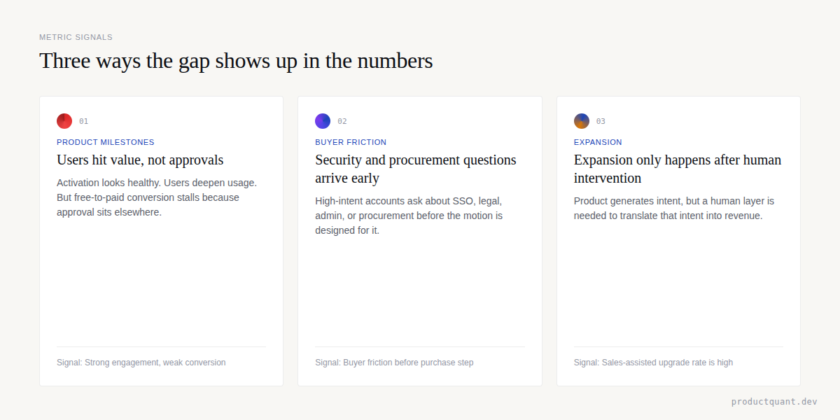 Three metric signals that reveal the buyer-user gap: product milestones without commercial milestones, early buyer friction, and expansion requiring human intervention