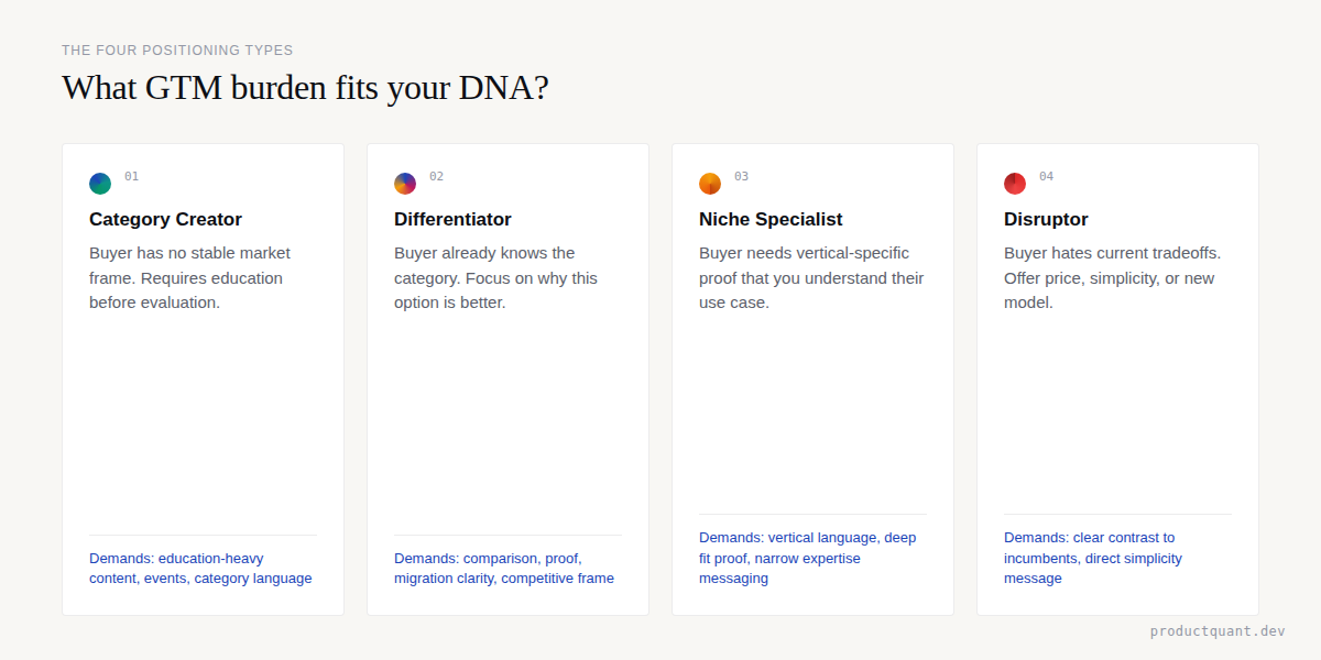 Four positioning types with their buyer starting point and GTM demands