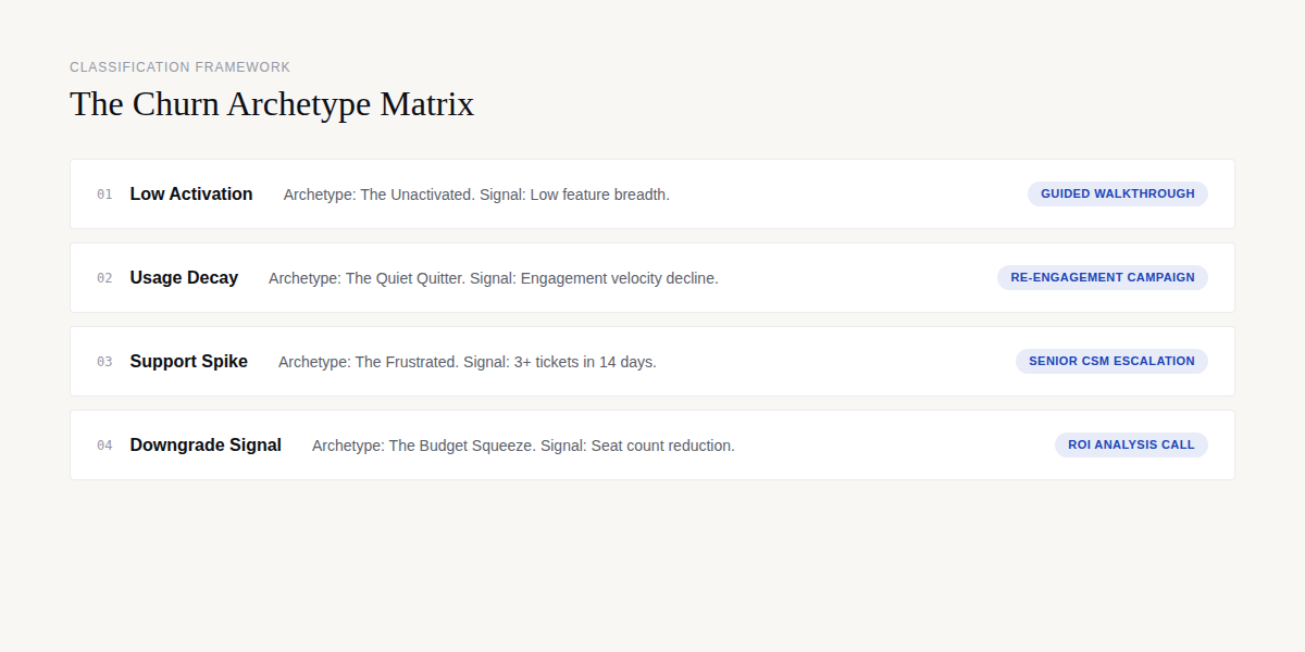 Churn archetype matrix for B2B SaaS