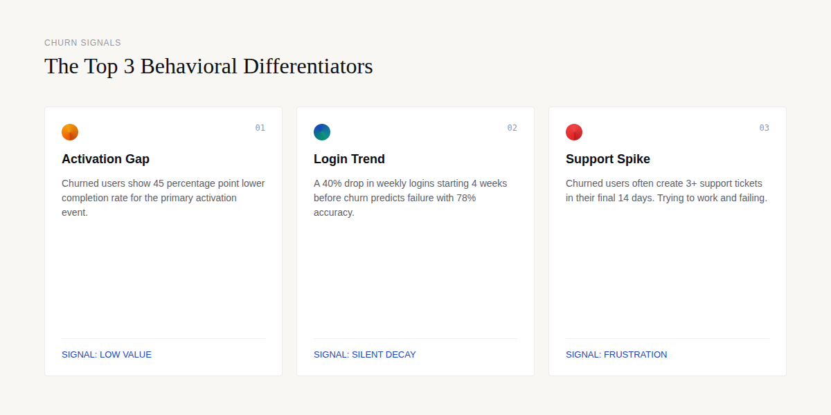 Top 3 behavioral churn signals identified in PostHog