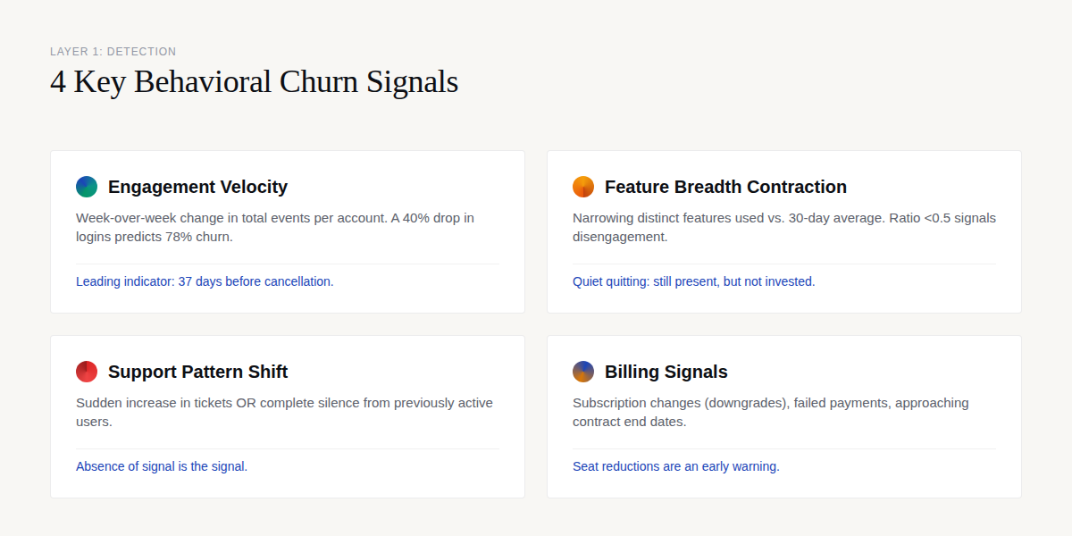 4 Key Behavioral Churn Signals: Engagement Velocity, Feature Breadth Contraction, Support Pattern Shift, Billing Signals
