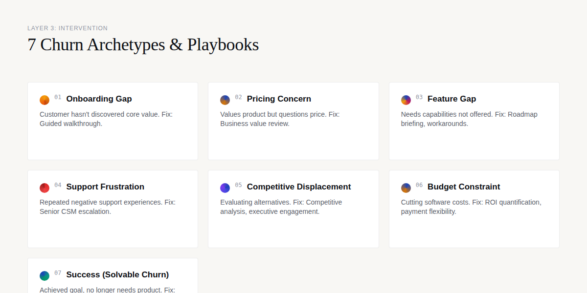 7 Churn Archetypes and Intervention Playbooks