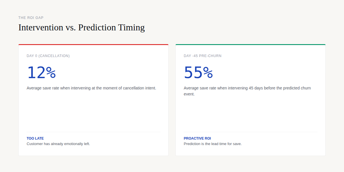 The churn prediction vs intervention gap