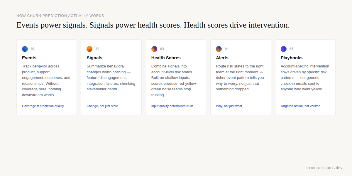 The five-step churn prediction mechanism: events, signals, health scores, alerts, and intervention playbooks