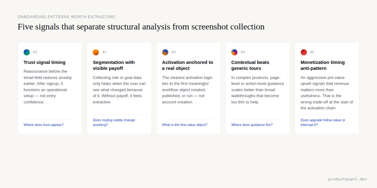 Five onboarding patterns worth extracting from competitive research: trust signal timing, segmentation with visible payoff, activation anchored to real object, contextual guidance beats tours, monetization timing anti-pattern