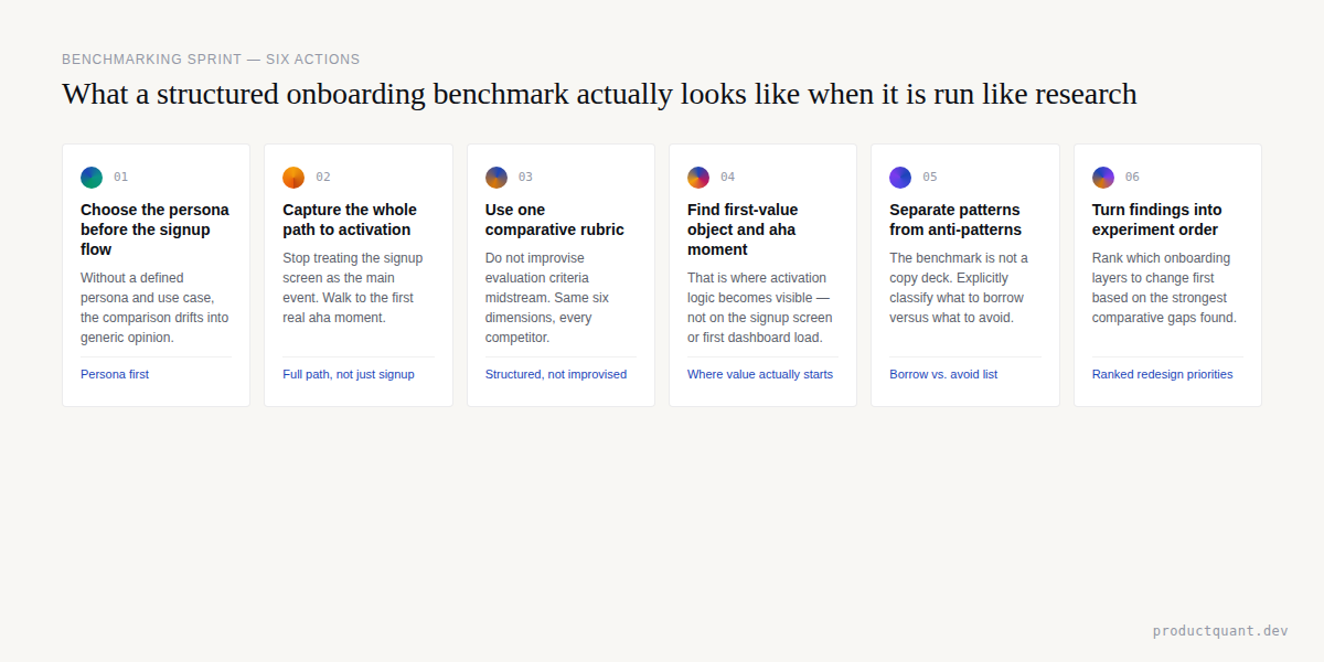 Six actions for a structured onboarding benchmark sprint: choose persona, capture full path, use one rubric, find first-value object, separate patterns from anti-patterns, turn findings into experiment order