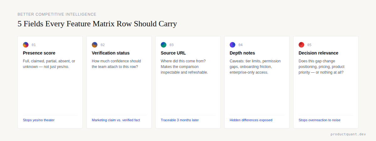 5 fields every feature matrix row should carry: presence score, verification status, source URL, depth notes, and decision relevance