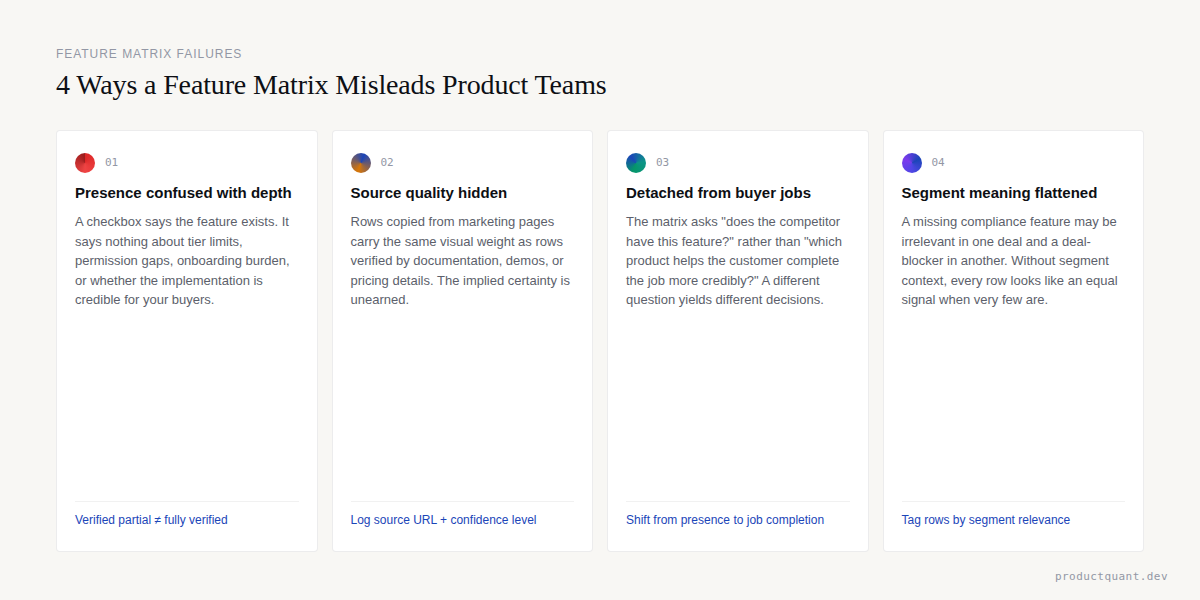 4 ways a feature matrix misleads product teams: presence confused with depth, source quality hidden, detached from buyer jobs, segment meaning flattened