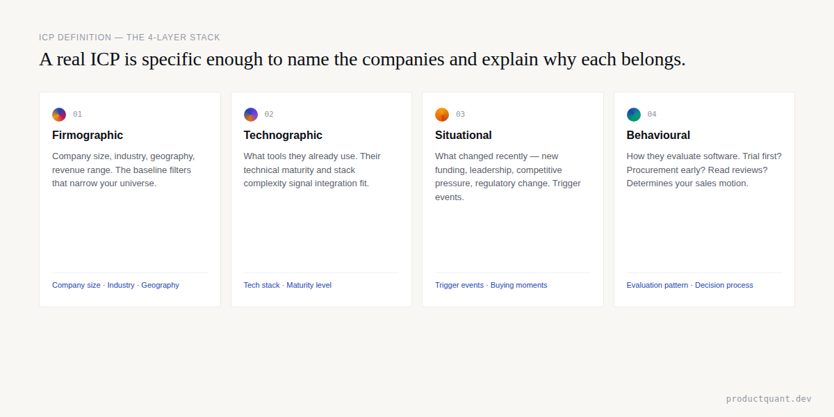 Icp Layers The Complete GTM Strategy Guide for B2B SaaS (2026) | ProductQuant