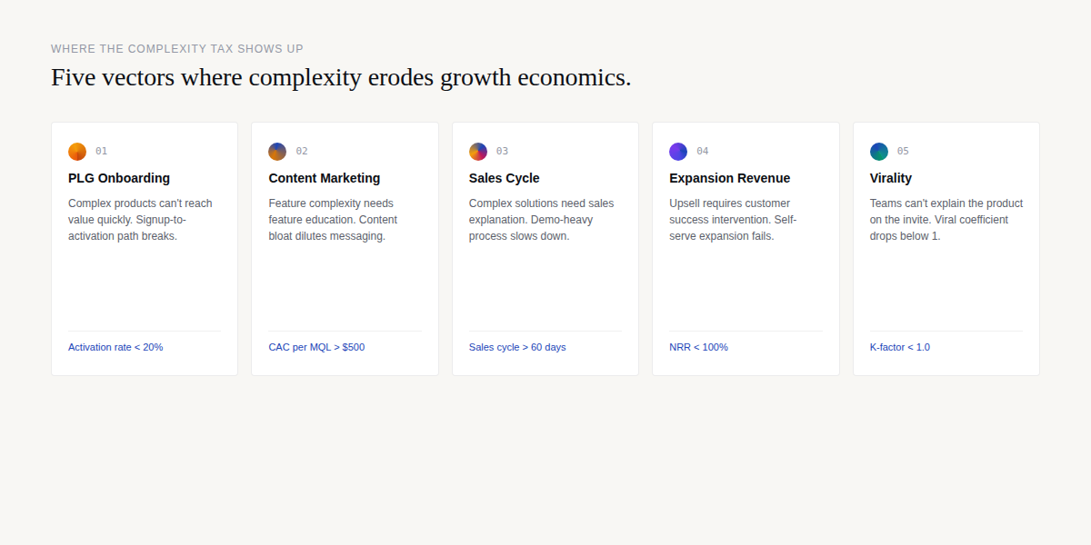 Where the complexity tax shows up: PLG, Content, Sales, Expansion, Virality