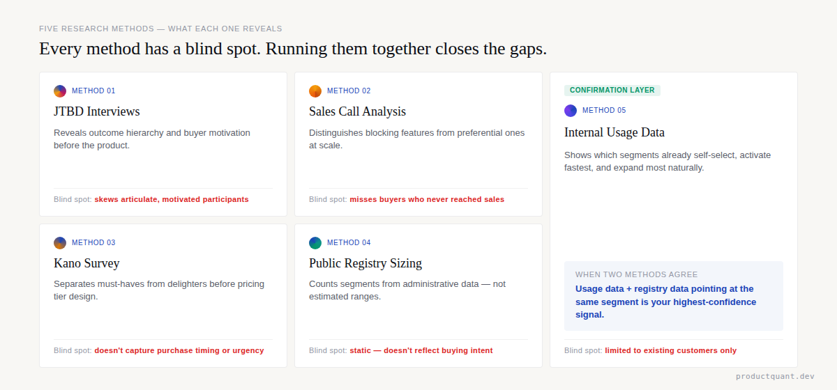 Five research methods grid: JTBD Interviews, Sales Call Analysis, Kano Survey, Public Registry Sizing, Internal Usage Data — each with what it reveals and its blind spot