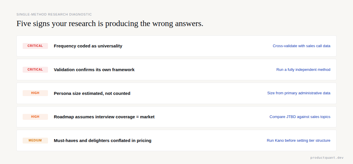 Diagnostic scorecard: five warning signs your research is producing wrong answers, with severity badges and fixes