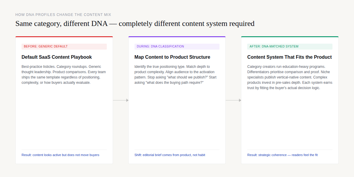 Before/After transformation: from default SaaS content playbook, through DNA classification, to a content system matched to the product's actual structure