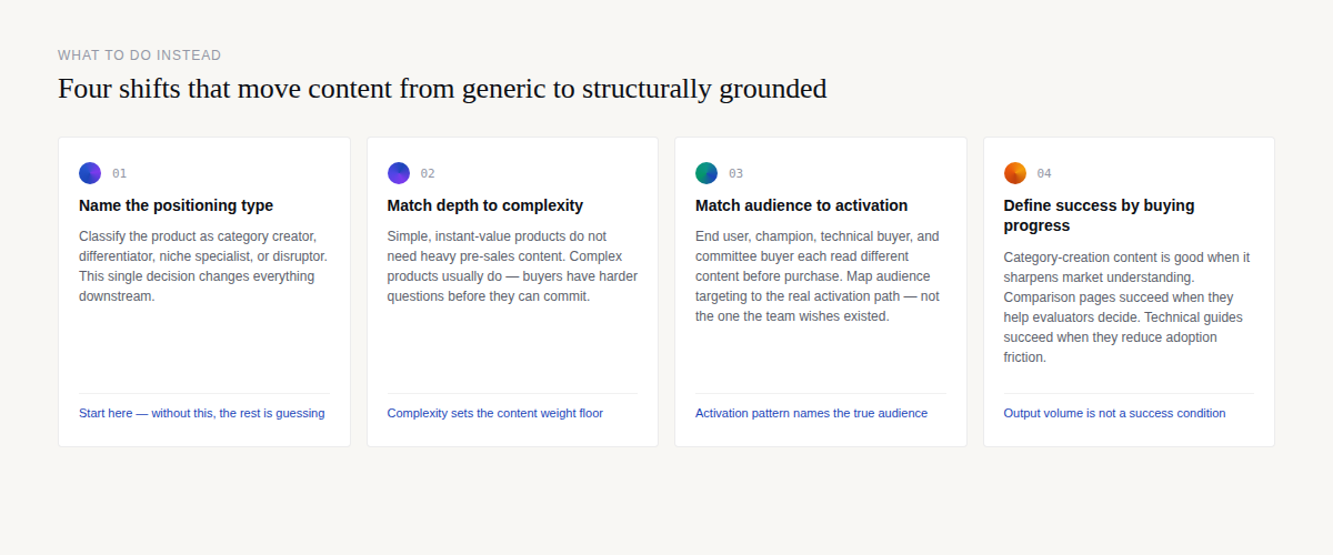 Four actions: name the positioning type, match depth to complexity, match audience to activation pattern, define success by buying progress