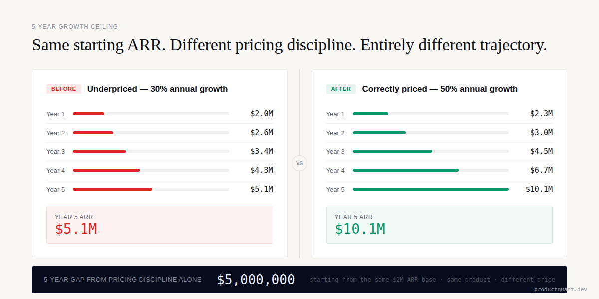 Before and after comparison: underpriced company at 30% annual growth reaches $5.1M ARR in year 5 vs correctly priced company at 50% growth reaching $10.1M ARR — a $5M gap from the same starting point