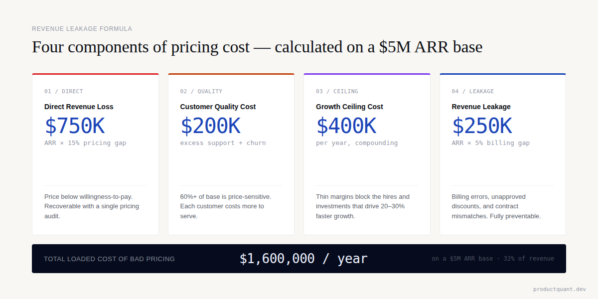 Four components of the revenue leakage formula — direct revenue loss, customer quality cost, growth ceiling cost, and billing leakage — calculated on a $5M ARR base