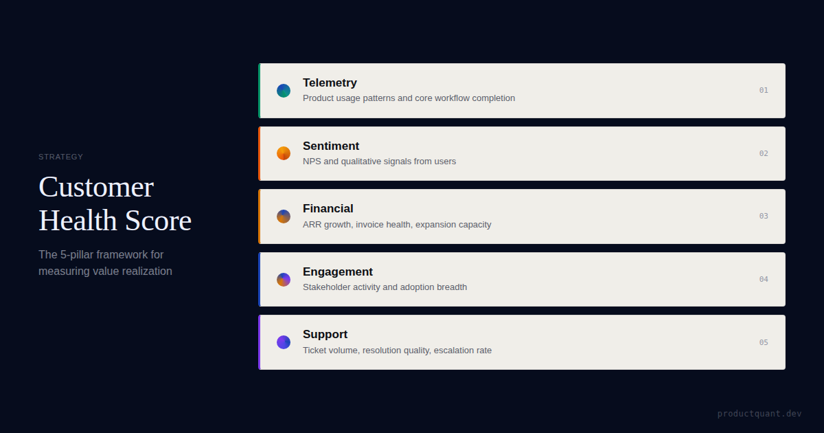 Customer Health Score: 5-pillar framework