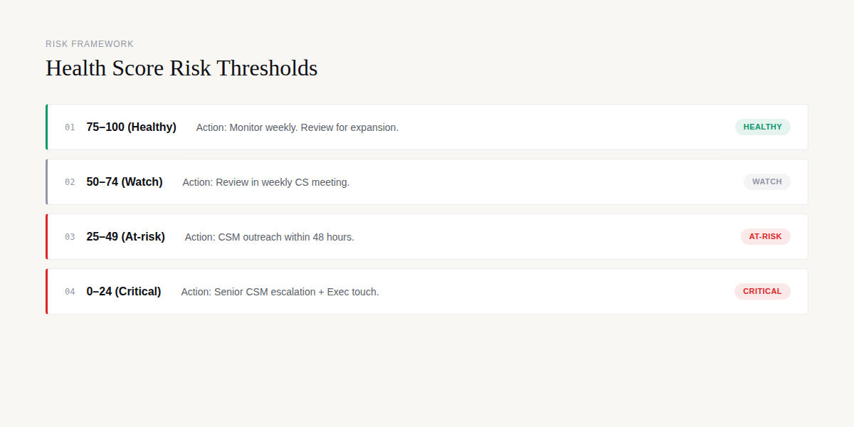 SaaS customer health score risk thresholds