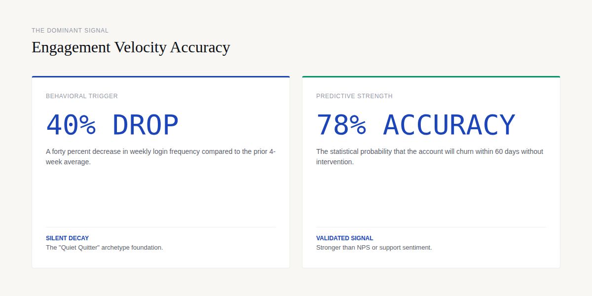 Engagement velocity as a predictive churn signal