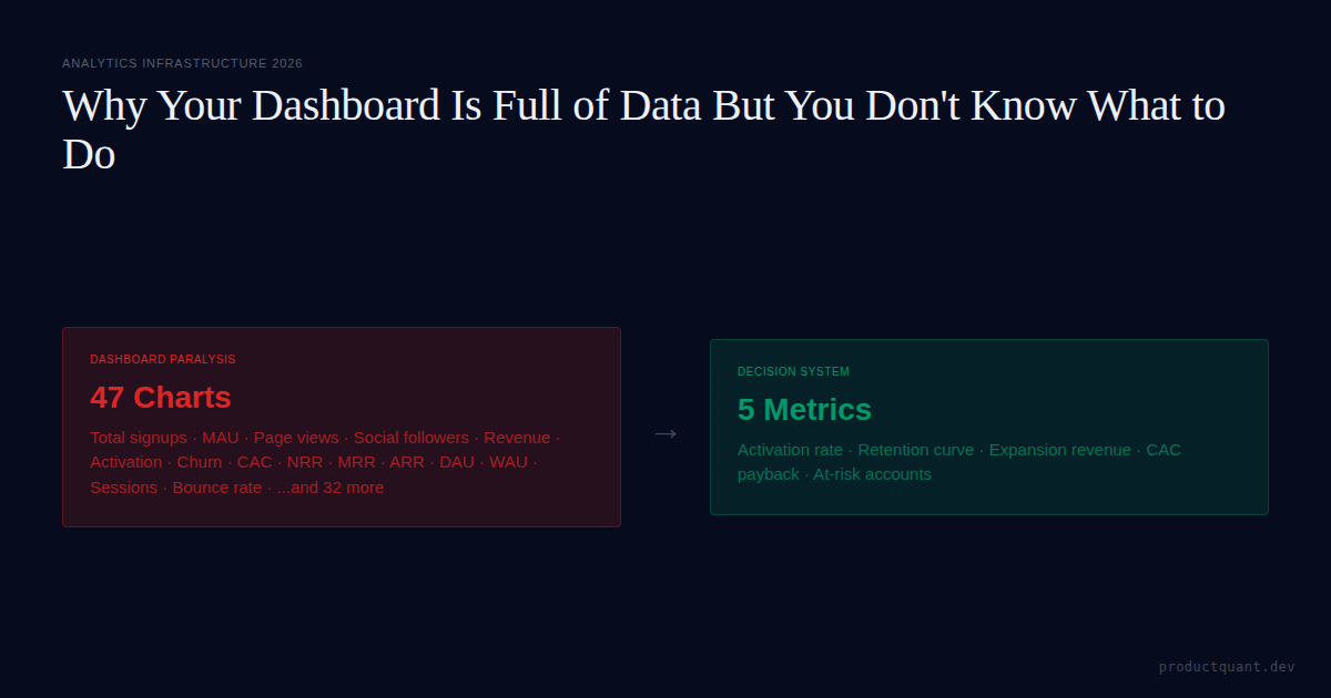 Dashboard paralysis: 47 charts vs 5 decision metrics that actually drive action