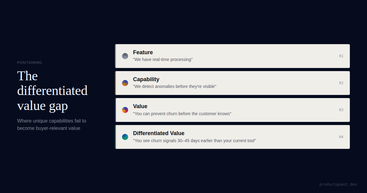 The Differentiated Value Gap: Why Your Best Feature Still Sounds Generic