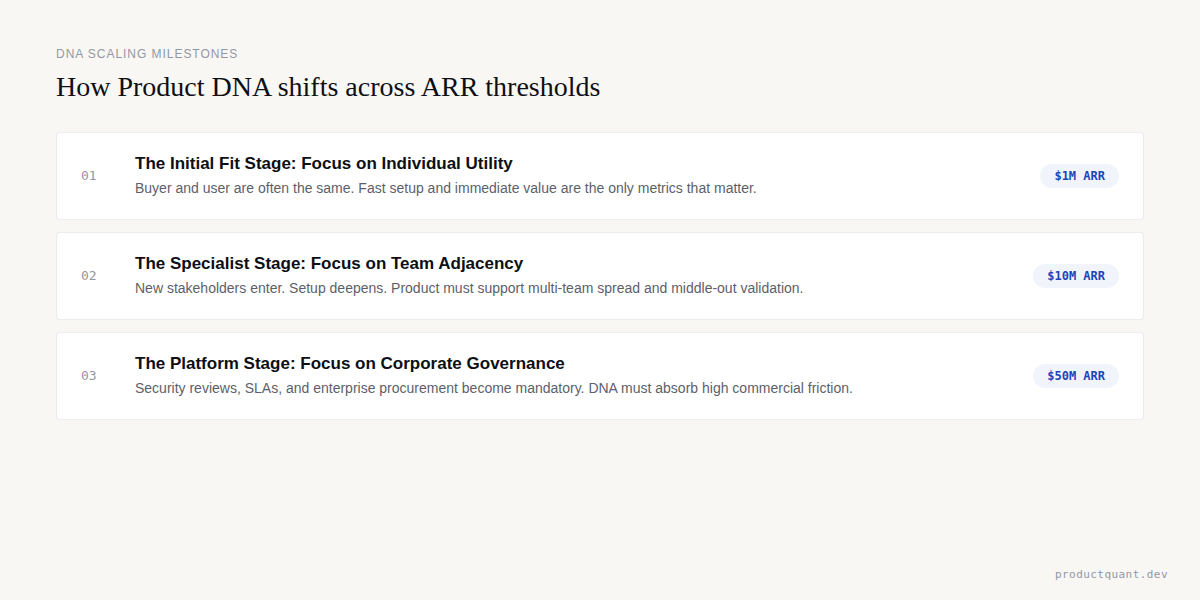 DNA Scaling Milestones: $1M, $10M, and $50M ARR transitions