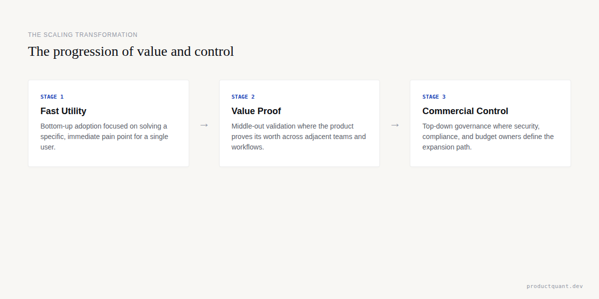 The Scaling Transformation: Fast Utility to Value Proof to Commercial Control