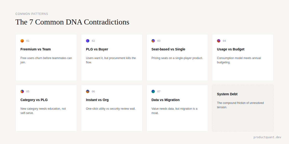 The 7 Common Product DNA Contradictions: Freemium vs Team, PLG vs Buyer, Seat-based vs Single, Usage vs Enterprise, Category vs PLG, Instant vs Org, Data vs Migration