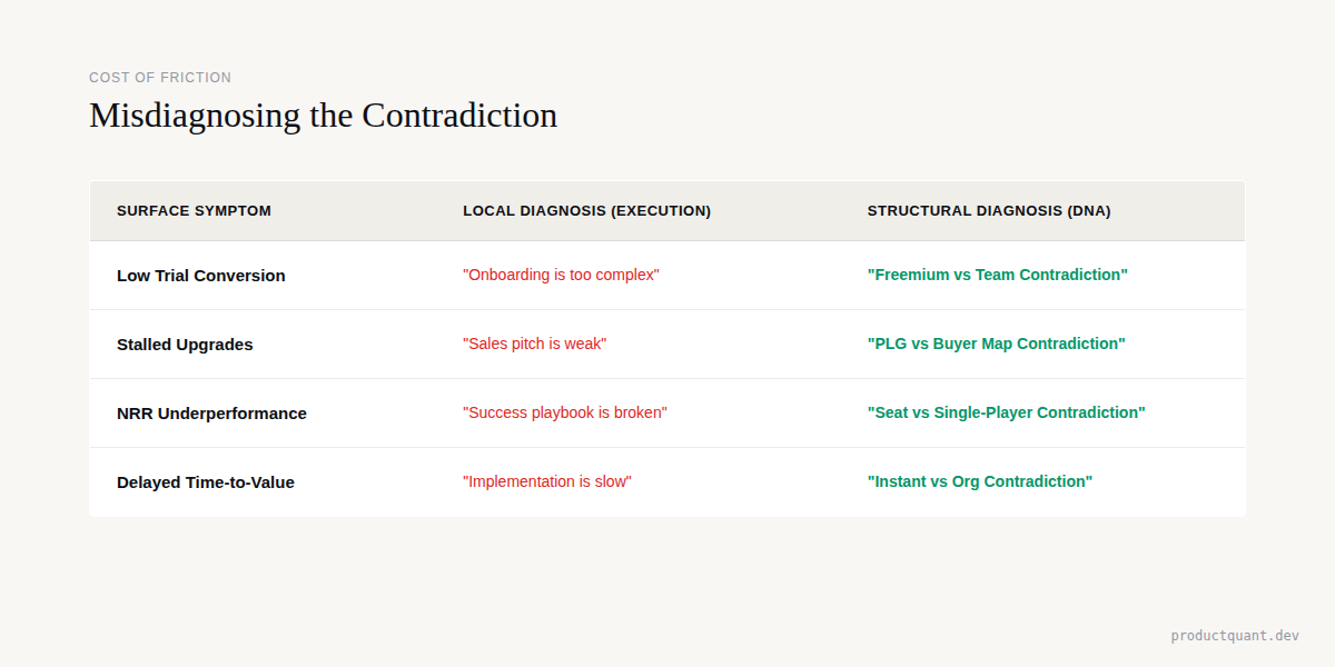 Diagnostic Scorecard: Surface Symptom vs Local Diagnosis vs Structural Diagnosis